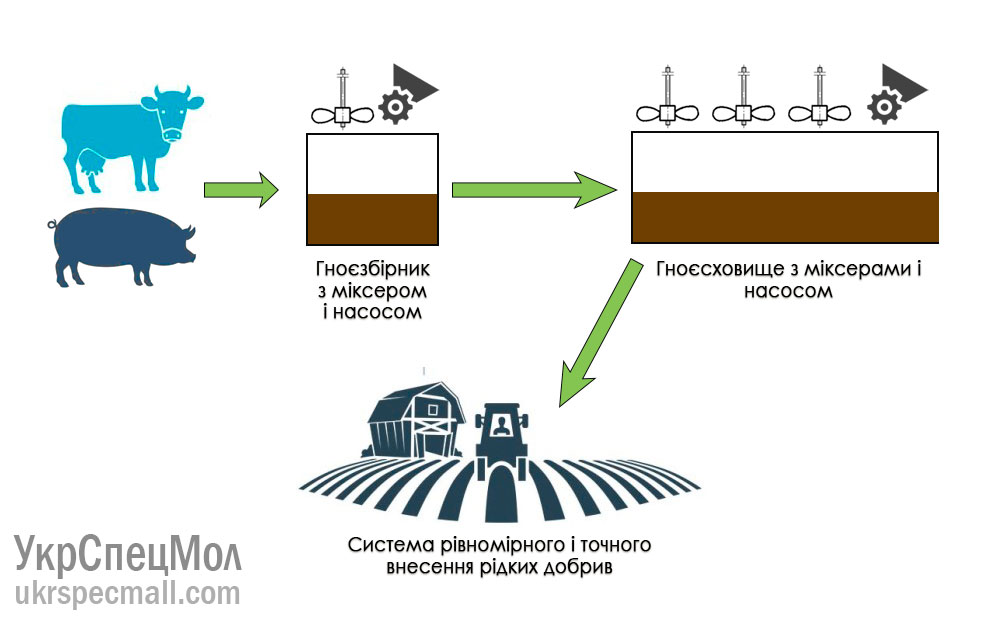 Схема по утилізації гною - від свинарника та корівника до внесення на поля